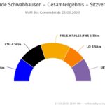Sitzverteilung Gemeinderat