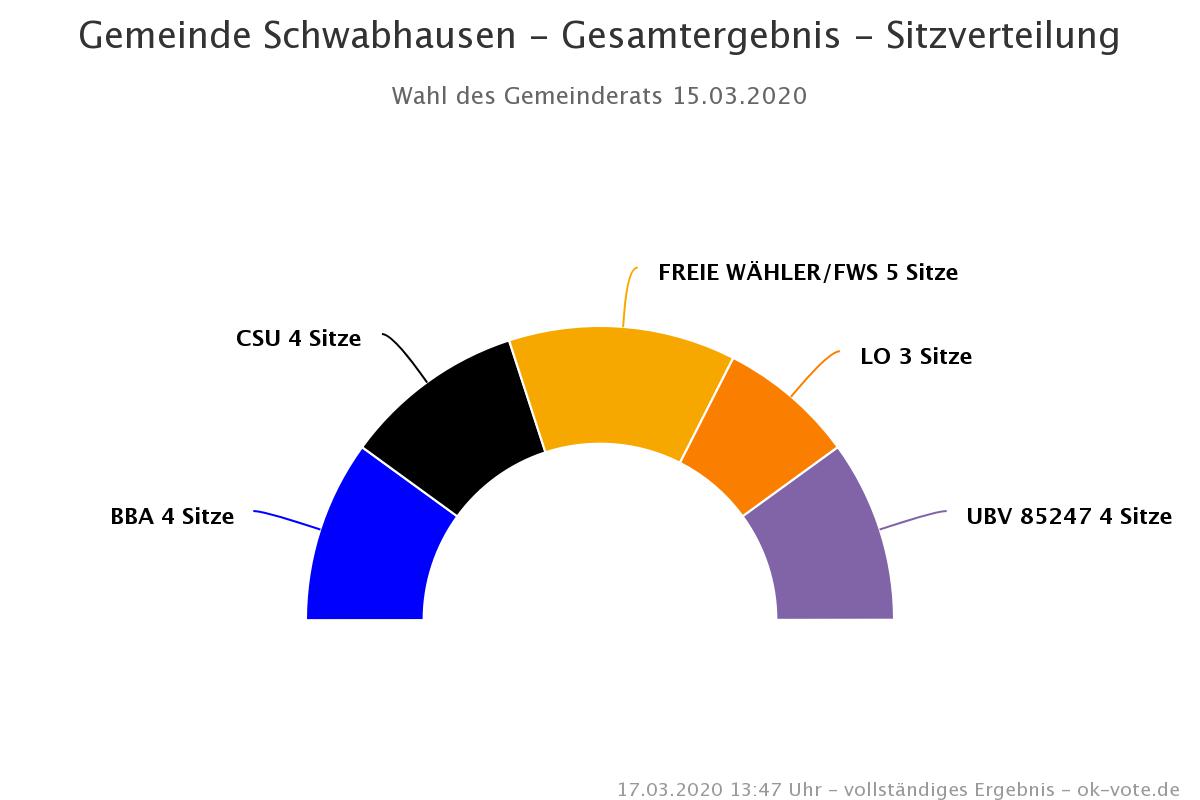 Sitzverteilung Gemeinderat