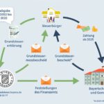 Neuregelung Grundsteuer